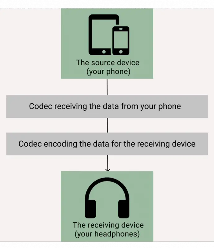 How bluetooth codecs work