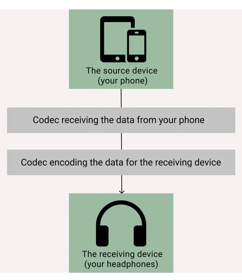 6 Reasons Why Your Bluetooth Sound Quality Is Bad